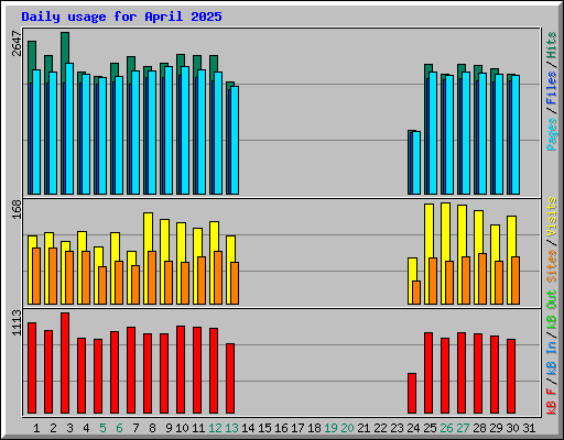 Daily usage for April 2025