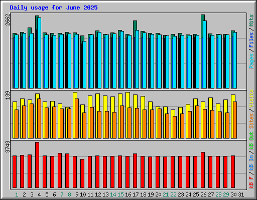 Daily usage for June 2025