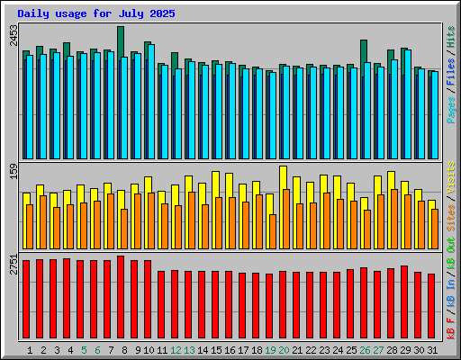 Daily usage for July 2025
