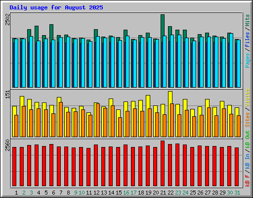 Daily usage for August 2025