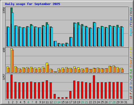 Daily usage for September 2025
