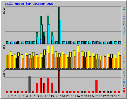 Daily usage for October 2025