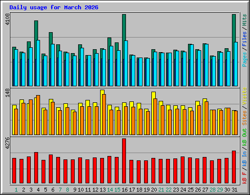 Daily usage for March 2026
