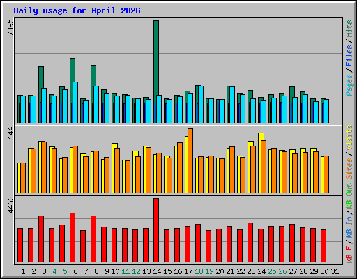 Daily usage for April 2026