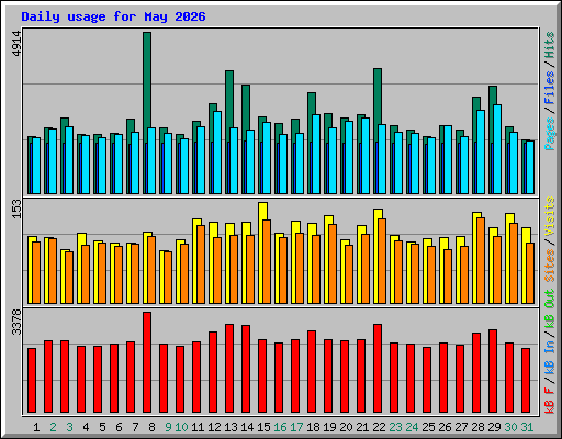 Daily usage for May 2026