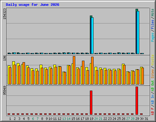 Daily usage for June 2026