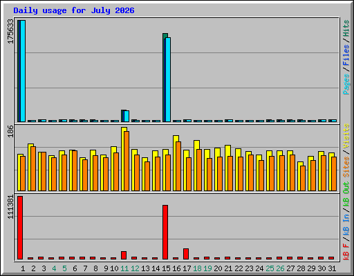 Daily usage for July 2026