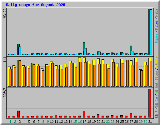 Daily usage for August 2026