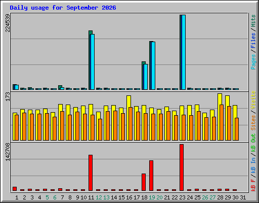Daily usage for September 2026