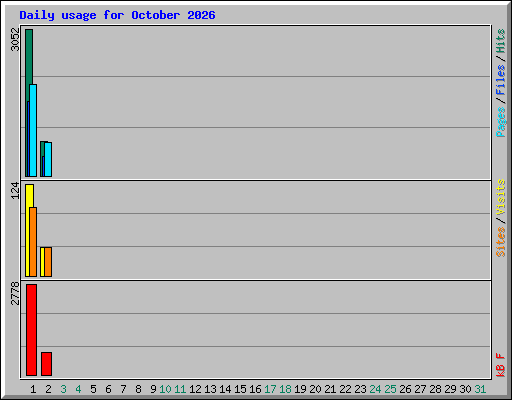 Daily usage for October 2026