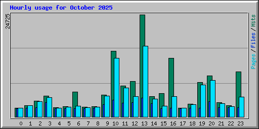 Hourly usage for October 2025