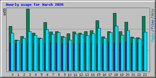 Hourly usage for March 2026