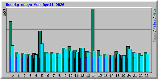 Hourly usage for April 2026