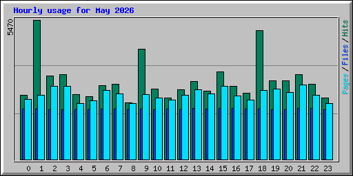Hourly usage for May 2026
