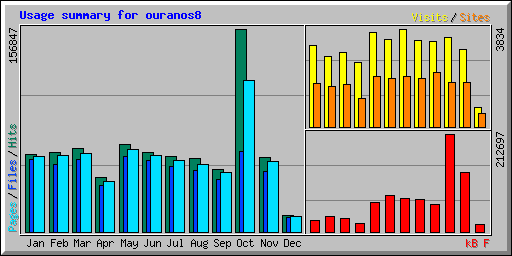 Usage summary for ouranos8